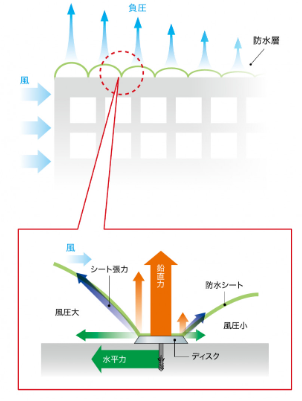 シート防水　機械的固定工法